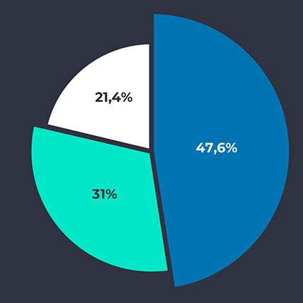 Zelvon Assets Markets in numbers